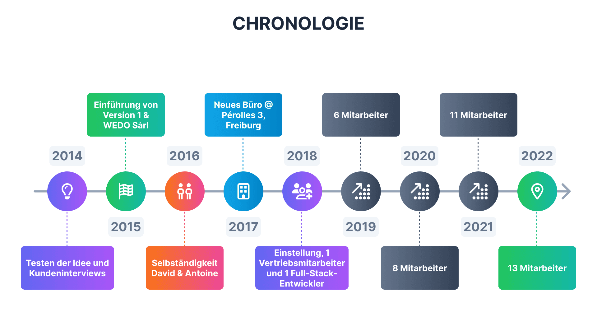 Chronology_de.png